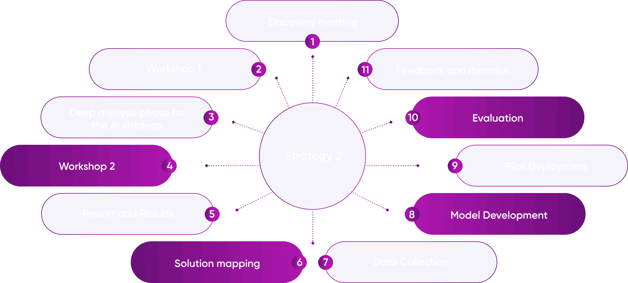 ai strategy 3